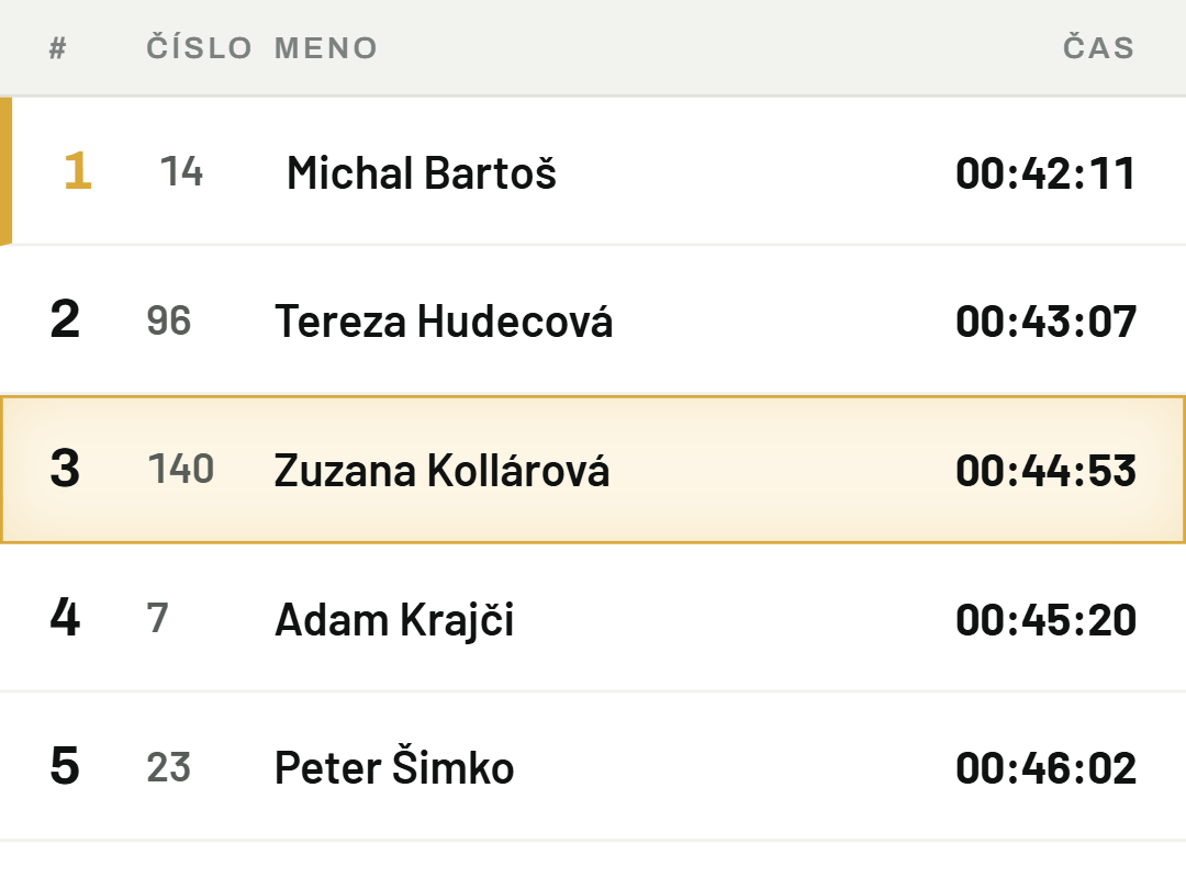 Výsledky sa aktualizujú naživo